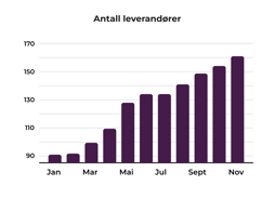 AntalLeverandører1-1