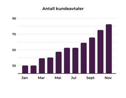 AntallKundeavtaler1-1