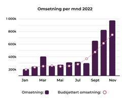 Omsetning2022-1-1