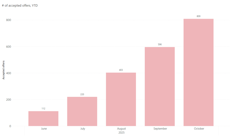 Stavanger bestillinger juni - okt 25